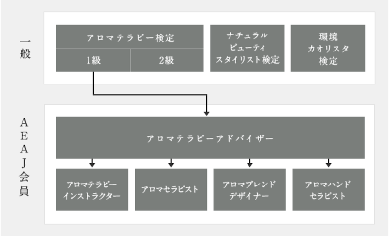 AEAJインストラクター アロマセラピスト