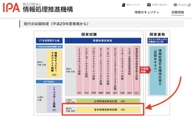 基本情報技術者試験