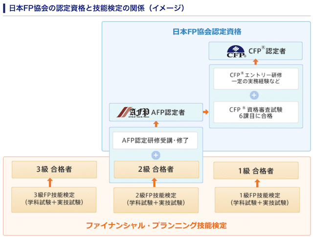 ファイナンシャルプランナー