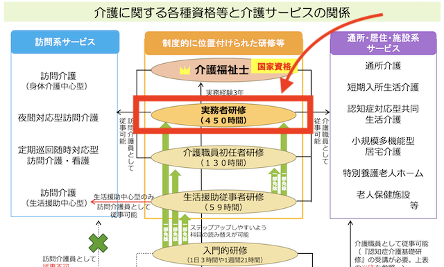 介護福祉士実務者研修