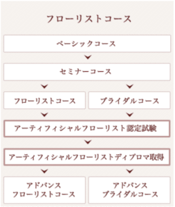 アーティフィシャルフローリスト対策講座