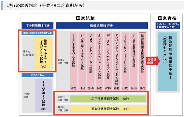 ITパスポート 取得後 おすすめ 資格