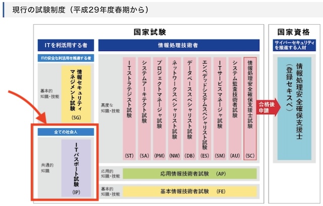 ITパスポートとは