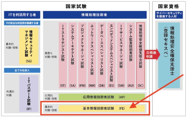 基本情報技術者 FE
