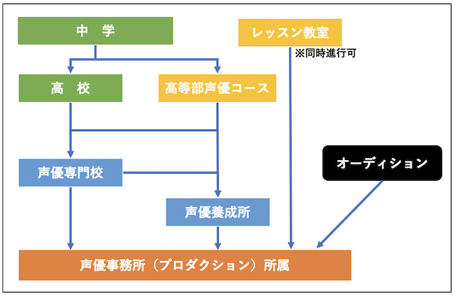 声優になるまでのルート