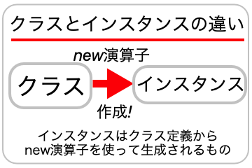 クラスとインスタンスの違いの画像