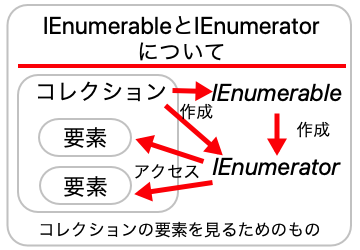 IEnumerableとIEnumeratorの概要の画像