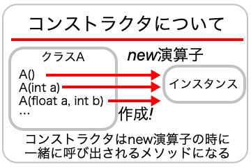 コンストラクタについての画像