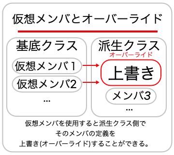 仮想メンバとオーバーライドについての画像