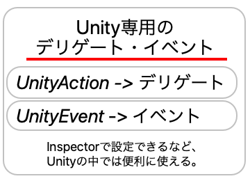 Unity専用のデリゲート・イベントについての画像