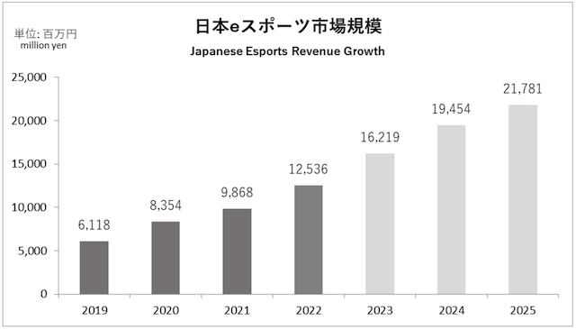 日本eスポーツ市場規模